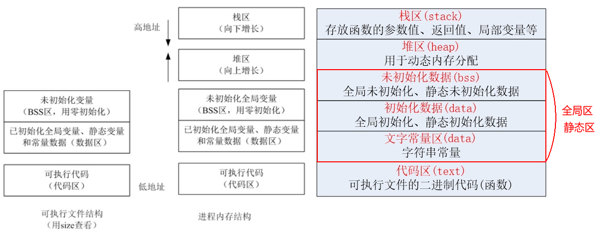 数据存储区域1