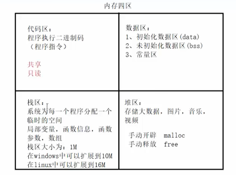 内存四区